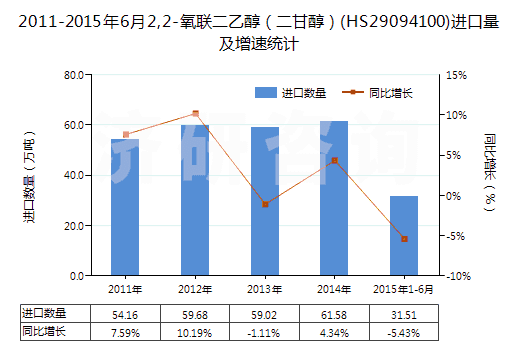2011-2015年6月2,2-氧聯(lián)二乙醇（二甘醇）(HS29094100)進(jìn)口量及增速統(tǒng)計(jì)